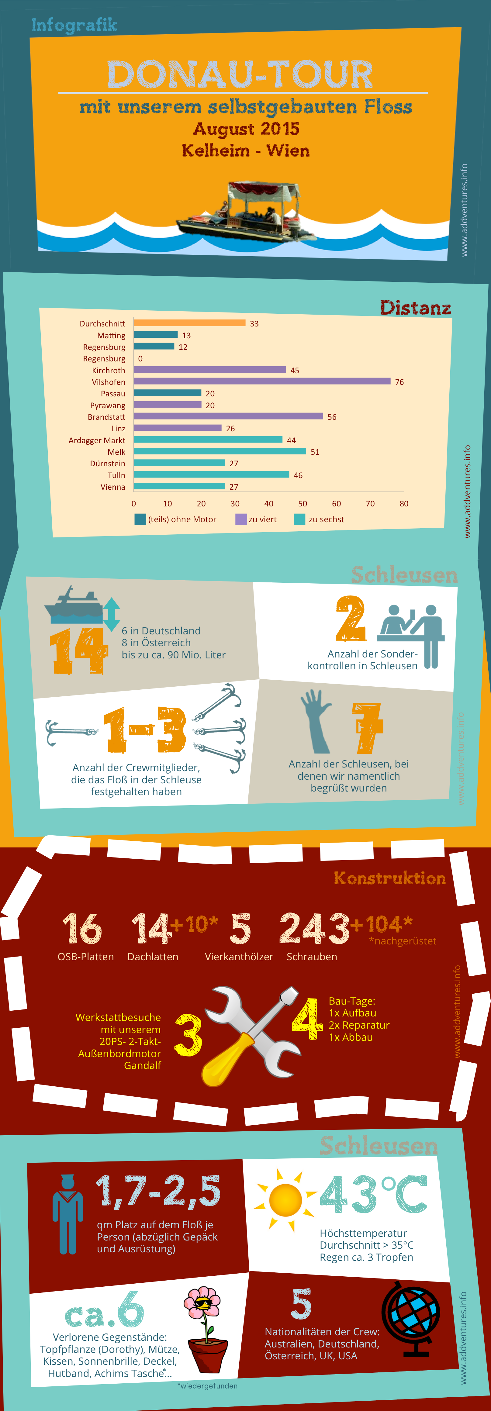 Donau Floßfahrt Infografik