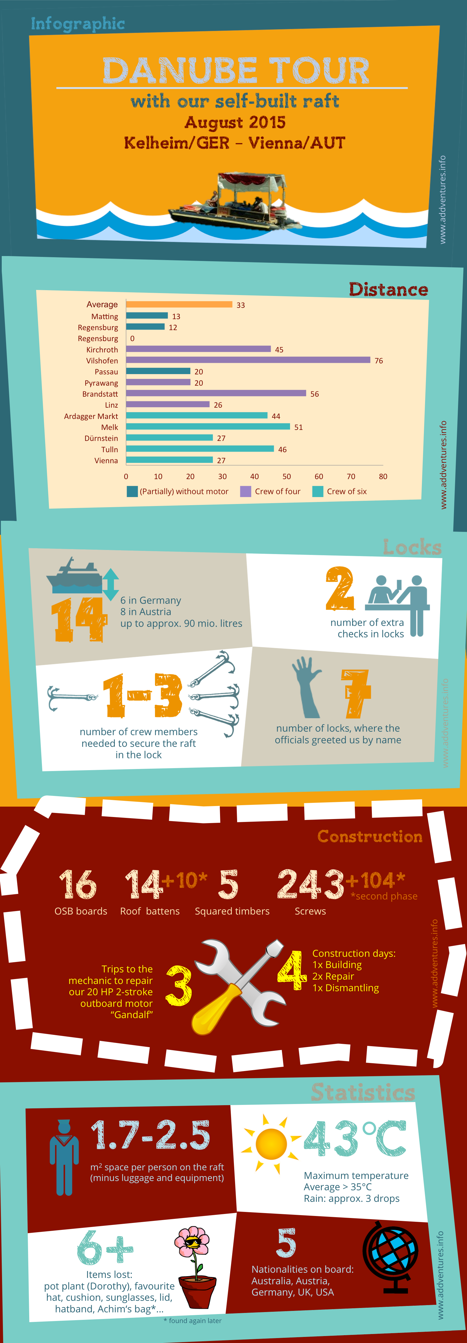 infographic adventure statistics danube raft