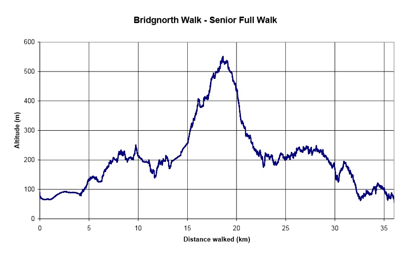 bridgnorth walk elevation profile